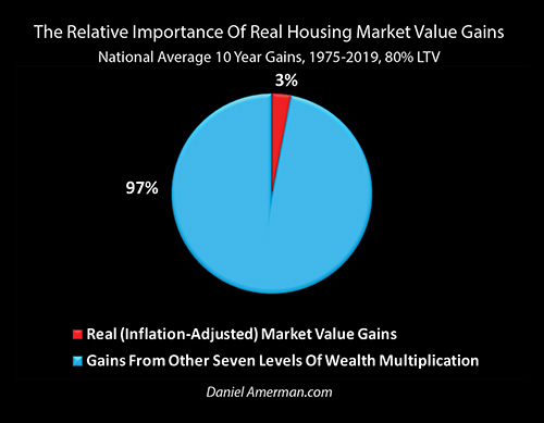 Real Gains Compared To Total Home Price Gains