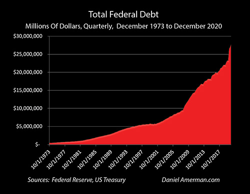 Total Federal Debt 1973 to 2020