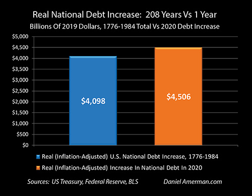 208 Years Of Debt In 1 Year