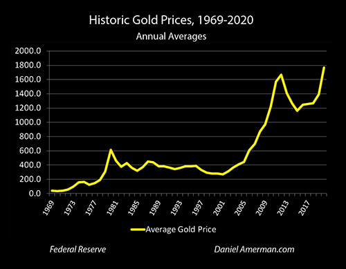 Gold Historical Prices