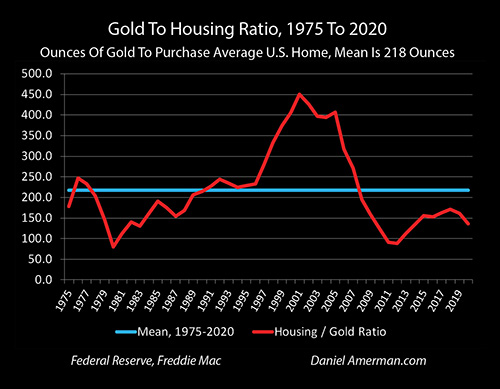 Gold To Housing Ratio