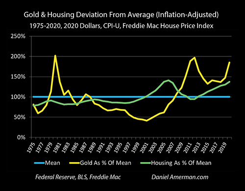 Gold & Housing Deviations From Average