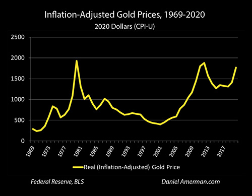 Historical Gold Prices Adjusted For Inflation